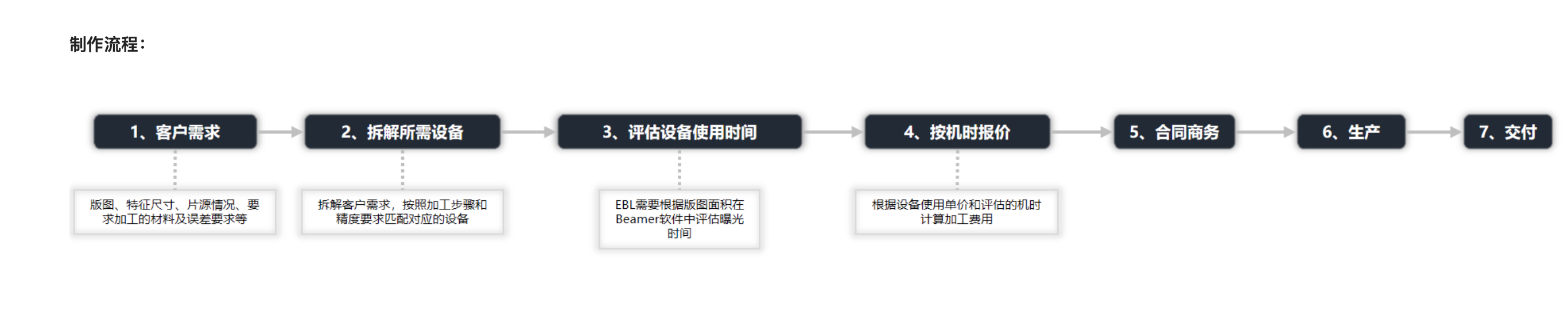 制作流程